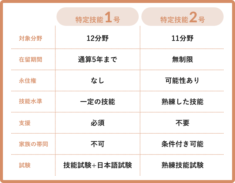 特定技能1号・特定技能2号の違い