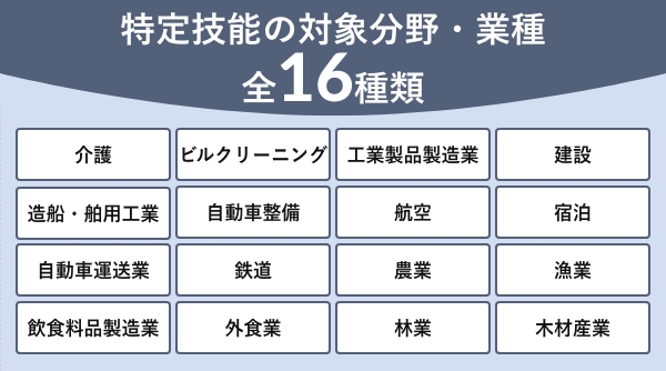 特定技能の対象分野・業種全16種類