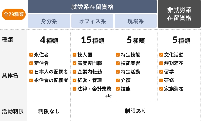 在留資格全29種類