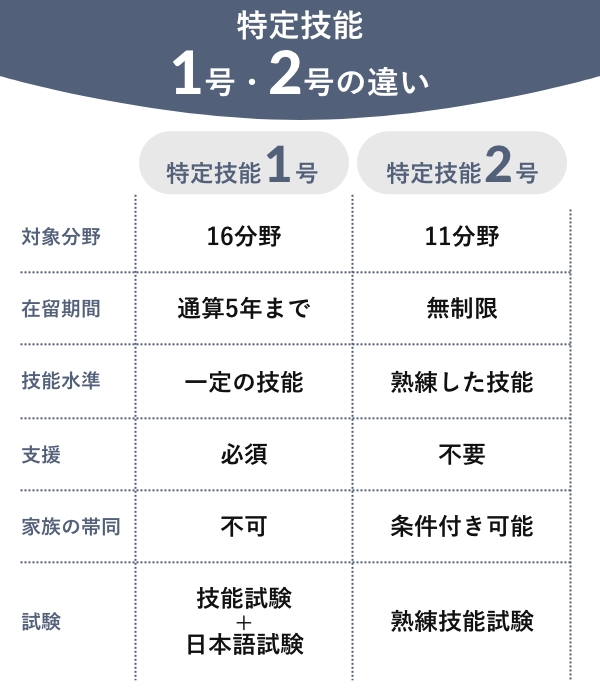 特定技能1号・2号の違い