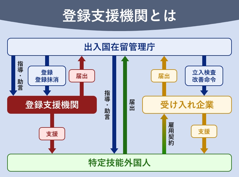 登録支援機関とは