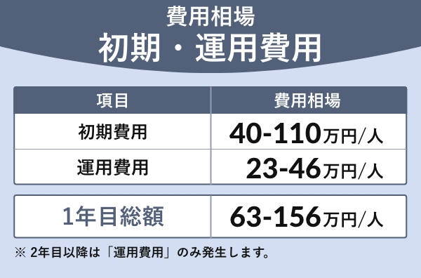 費用相場 初期・運用費用