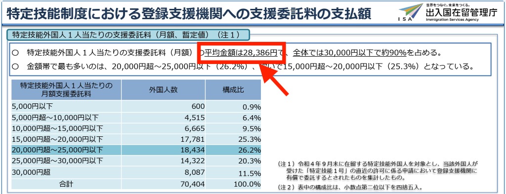 特定技能制度における登録支援機関への支援委託料の支払額